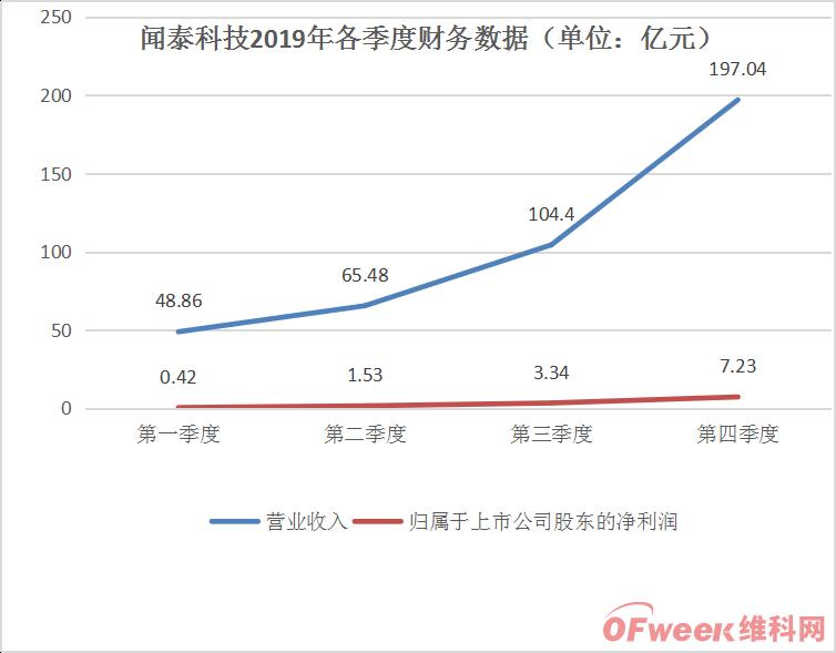 闻泰科技业绩解析，前三季度营收突破五百亿，净利润与毛利率下滑背后的故事